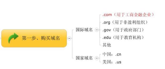 网站建设的过程分析