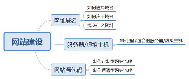 本文适合阅读人：初学者，兴趣， 初级运营商， 公司有关负责人。