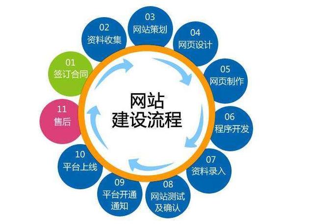 营销型网站建设哪家好：如何选择重庆网站建设公司？随着互联网的发展，越来越多的人意识到拥有网站的重要性。该网站是信息显示通道。它还可以带来一定的商机。所以在广安，哪个网站建设公司更好？