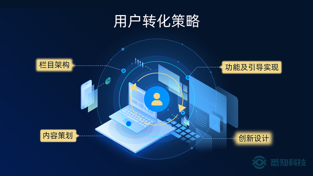 公司网站制作：在制造企业在线布局和建设中，在线总部是企业互联网生态系统的基础和新的营销时代的“大营地”。但许多制造公司制造商相对落后，即使是许多公司也没有官方网站。这使公司在业界的数字竞争中是不利的。用户无法从互联网获取有效的品牌信息。一个完美的同伴抓住机会。当前数字化和企业开放快速融合模式，用户提出了在线总部的更高标准。