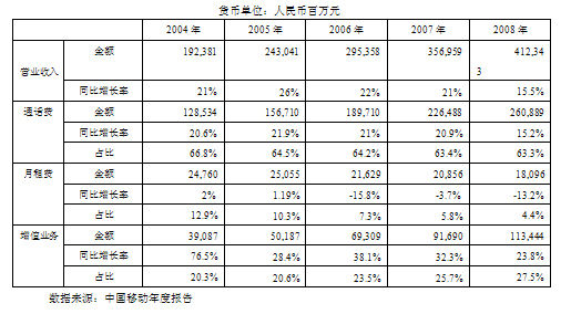 网易融资特殊作者：刘玉伟莱切， 1月7日， 2009年， 该工业和信息技术部宣布据据据据众多，移动通信集团公司根据TD-SCDMA技术系统增加了第三代移动通信（3G）营业执照。中国电信集团有限公司那 有限公司 基于cdma2000技术提高3G业务许可证。中国联合网络通信集团公司基于WCDMA技术提高了3G营业执照。