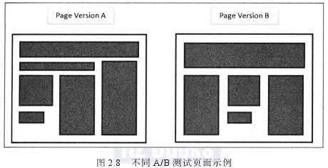 建网站价格_A ／ B测试和多变量测试差异