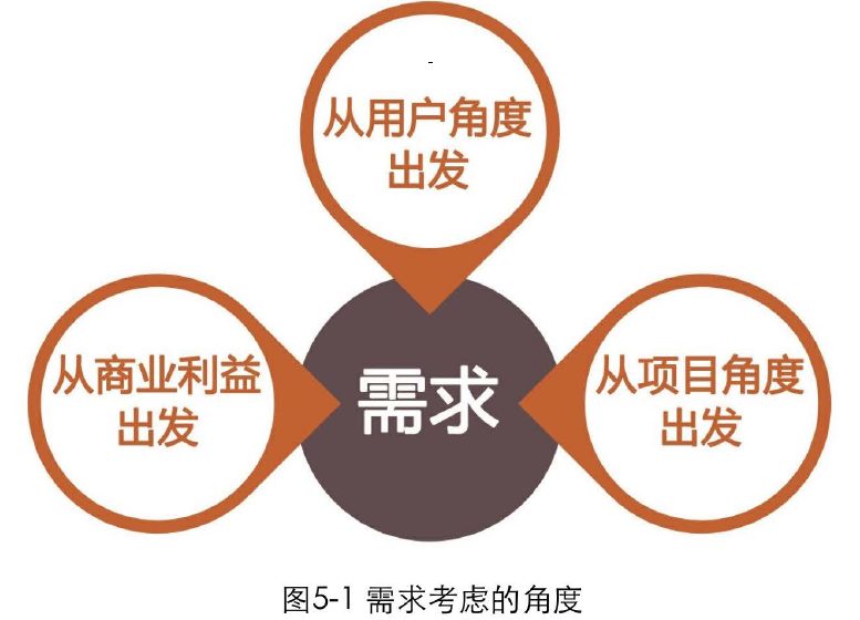 网站设计和产品经理DUEND分析
