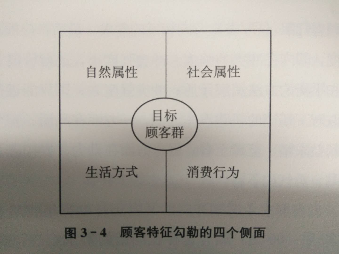 目标客户组描述