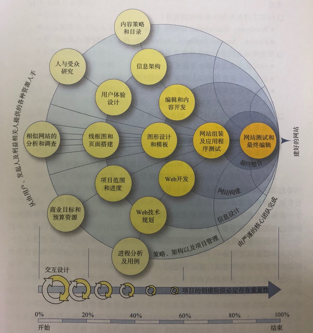 新手必须知道网站开发过程