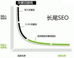 专业网站设计价格_如何更有效的挖掘出对网站有益的长尾词