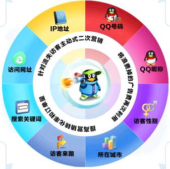 专业定制网页制作_获取网站访客QQ原理详细分析