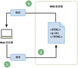 静态URL还是动态URL将极有可能决定网站的未来价值