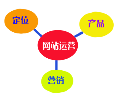 集锦科技网站制作和网站运营首先定位要准才能吸引并留住用户