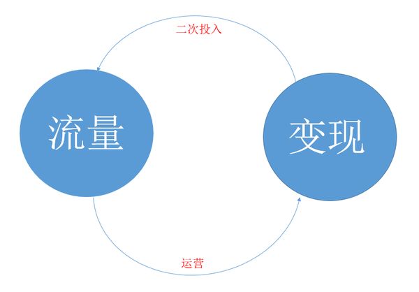 企业网站通过流量变现 有哪些关键的环节