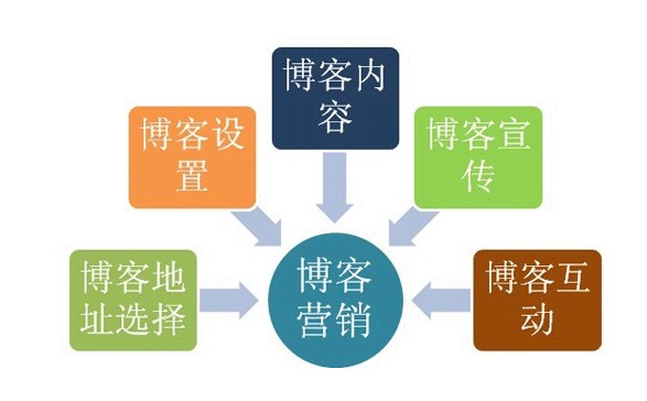 创意网站建设哪家公司好_网站建设推广不能忽视的博客推广 最省钱的网络推广