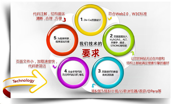 网站定位容易犯的五个错误 细节决定成败