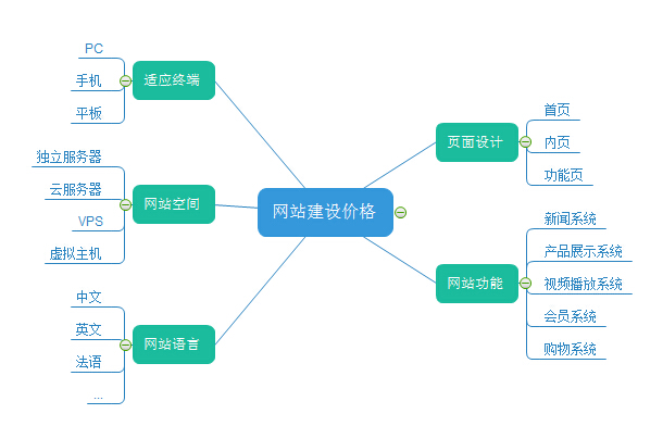 营销型网站改版_网站建设是一门技术活 千万不要只看价格