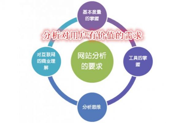 网站数据分析不能太死板 但是这两种基本要掌握