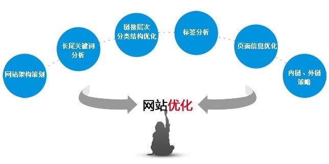 网站优化步 如何在短期间内让网站权重达到