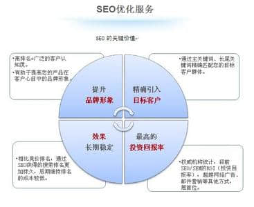SEO和SEM的组合是好的结果吗？