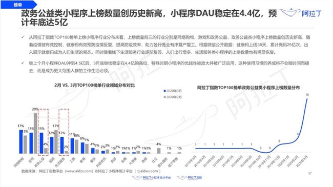 小程序DAU稳定在4.4亿，后疫情时代小程序扮演新角色