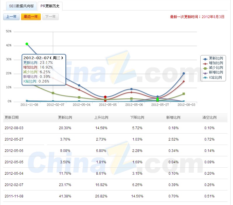 微分销系统开发_从网站谷歌PR值无意外在11月初更新想到的